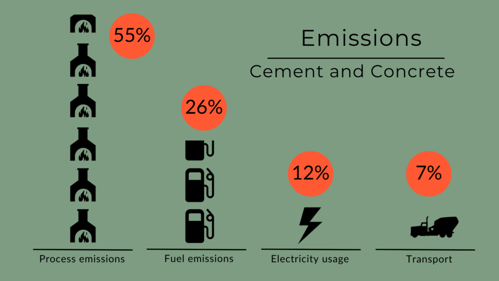 Image portraying emissions in the cement and concrete sector